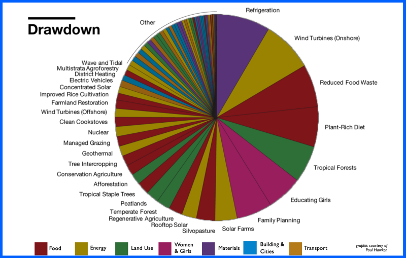 Pie chart of potential impact of Drawdown solutions