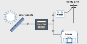 Schematic diagram of solar panel operation